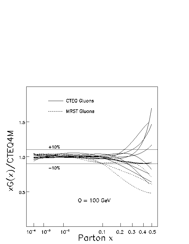 gluon uncertainty