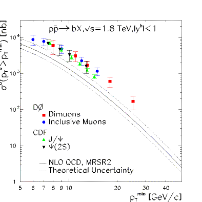 b-quark cross section vs. p_T.