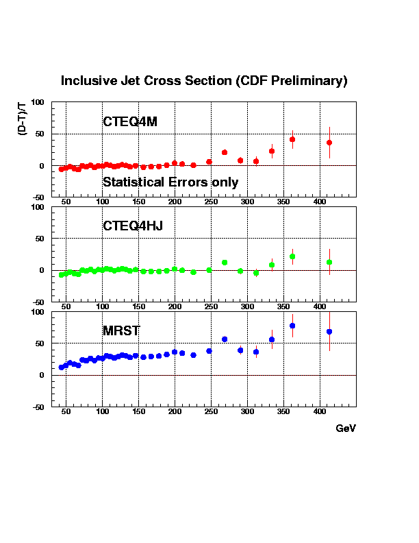 cdf jet cross sections