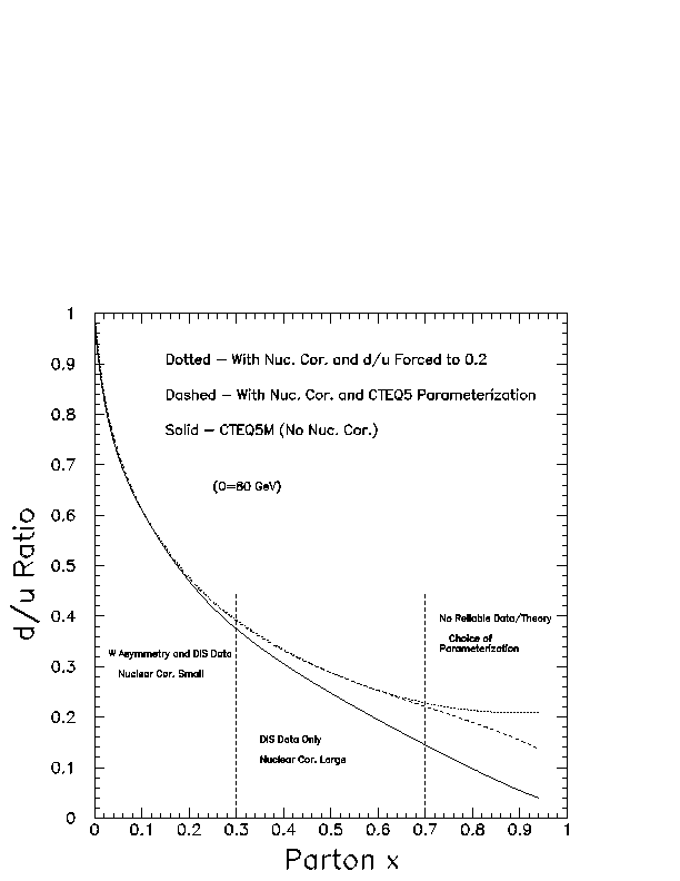 d/u ratio