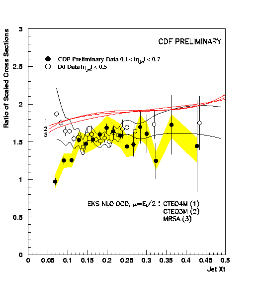 CDF and D0 results for the ratio of the 630 
and 1800 GeV cross sections