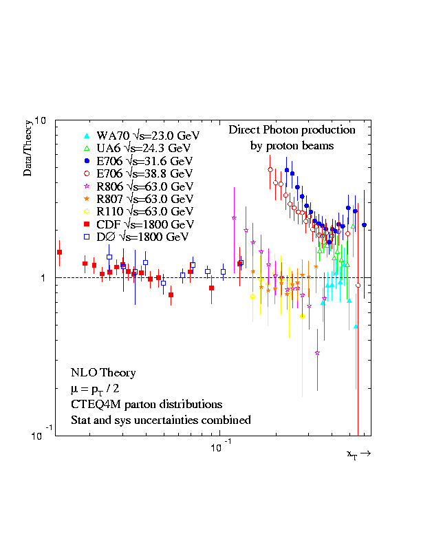 Data/theory for direct photons