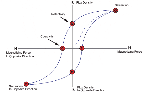 http://www.hep.fsu.edu/~wahl/phy3802/expinfo/hysteresis/HysteresisLoop_files/BHCurve.gif